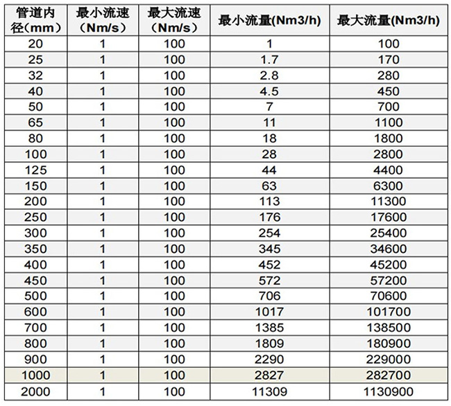 熱式氣體流量計口徑流量范圍表