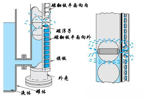 乙二醇液位計(jì)工作原理圖