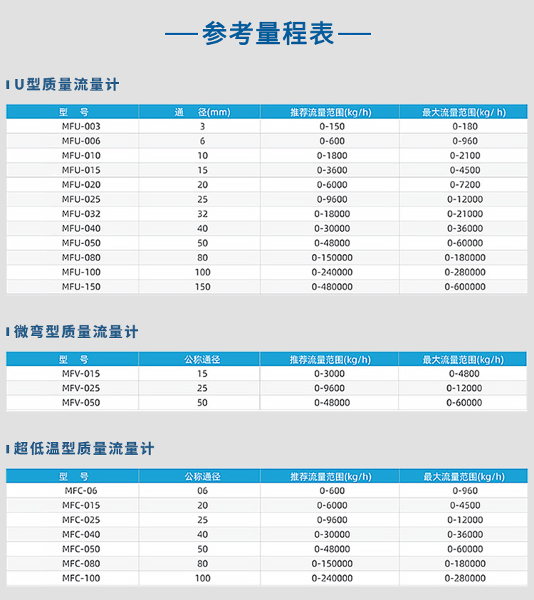 U型/微彎型/超低溫型質量流量計量程表