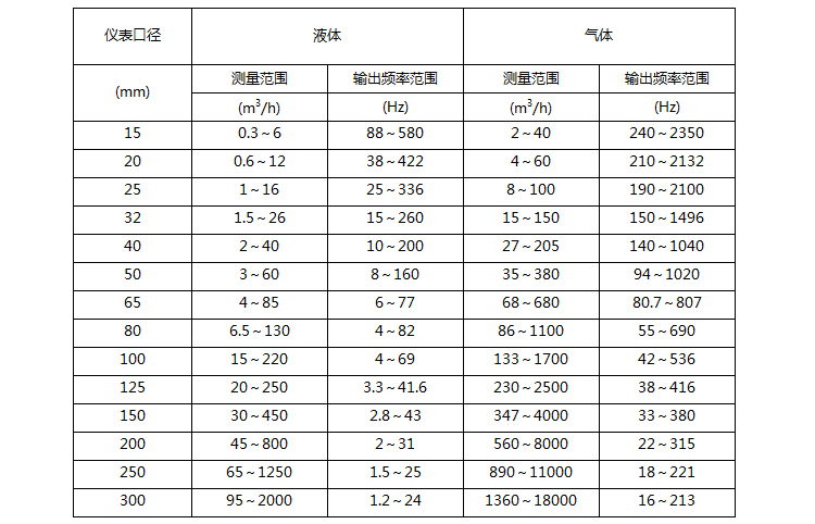 沼氣流量計(jì)的流量范圍對(duì)照表