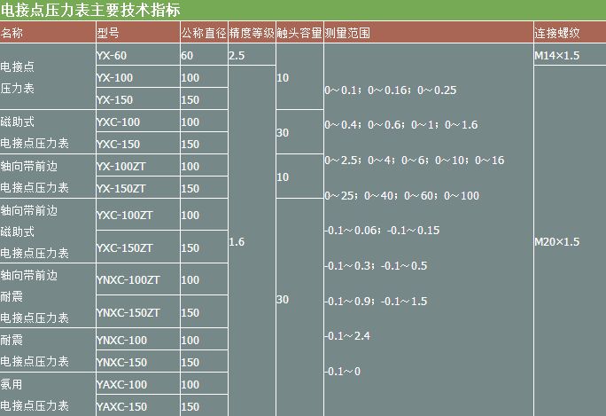 磁助式電接點壓力表技術(shù)參數(shù)表