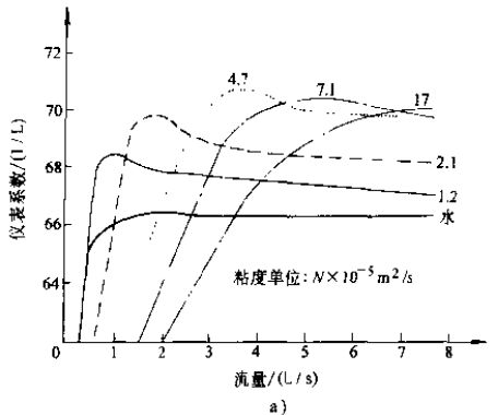 渦輪流量傳感器儀表系數與液體粘度的關系圖