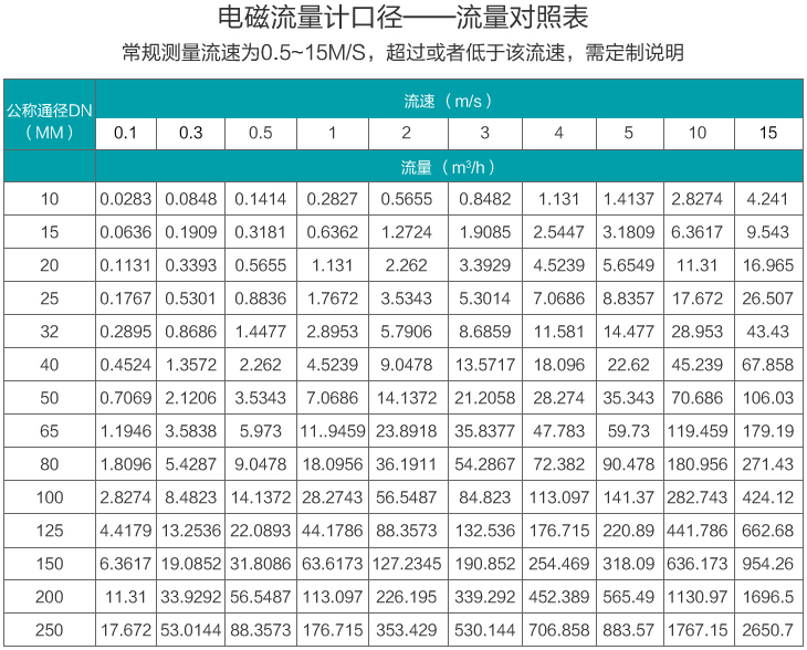 淡水流量計流量范圍對照表