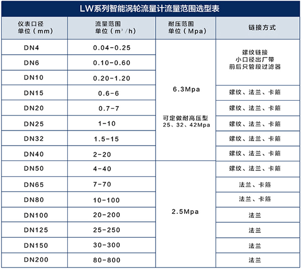 衛(wèi)生渦輪流量計(jì)流量范圍對(duì)照表