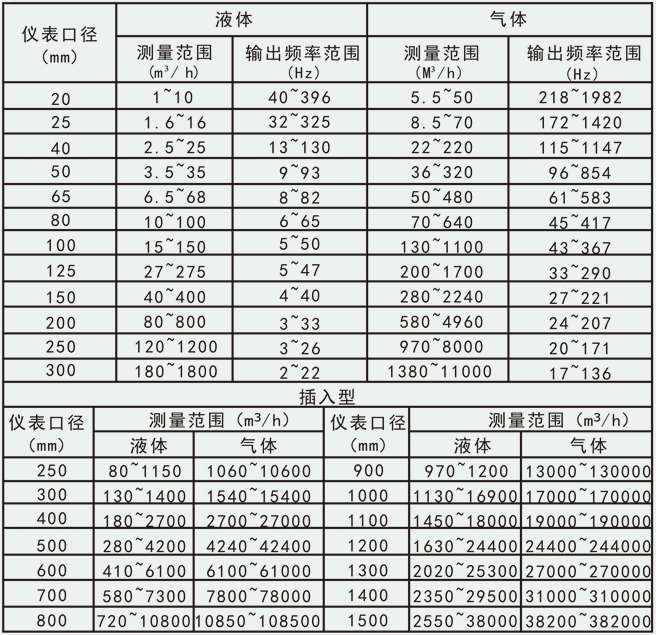 煤層氣流量計口徑流量對照表