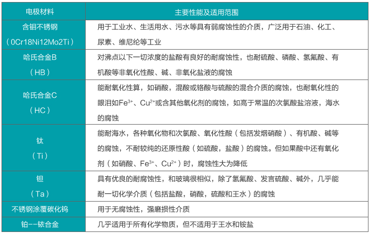 染料流量計電*材料選擇對照表