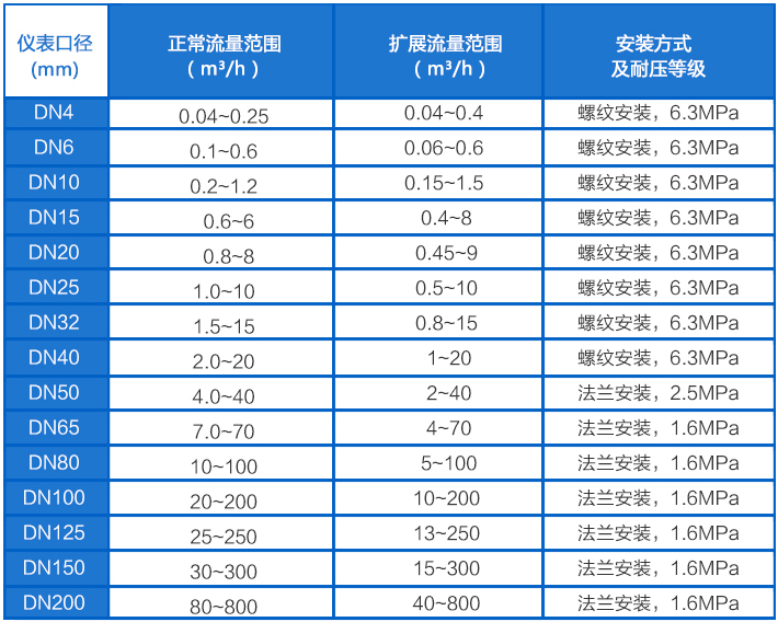 導(dǎo)軌油流量計(jì)流量范圍對照表