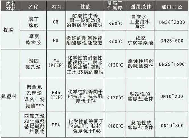 電磁污水流量計襯里材料選擇對照表