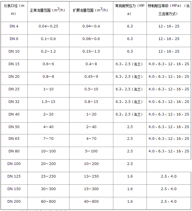 分體式渦輪流量計流量范圍對照表