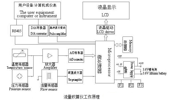 智能旋進旋渦流量計流量積算儀工作原理圖