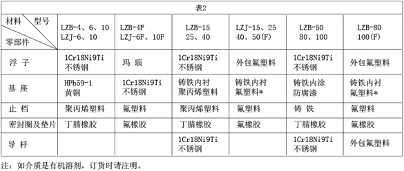 小流量液體流量計接觸測量流量零部件材質(zhì)對照表