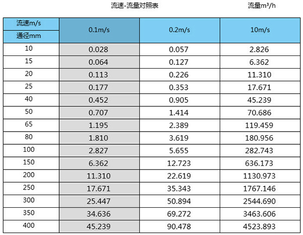 污水流量計(jì)量表口徑流量范圍表