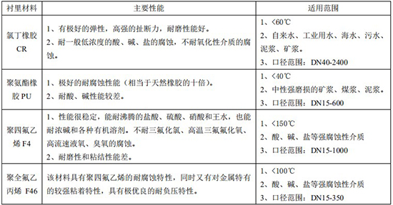 溶劑管道流量計(jì)襯里材料對(duì)照表