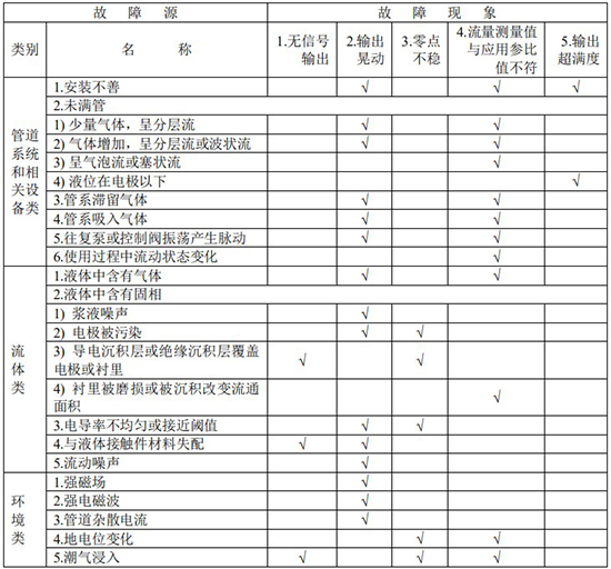 腐蝕性液體流量計故障分析對照表