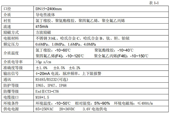 管道電磁流量計(jì)技術(shù)指標(biāo)對照表