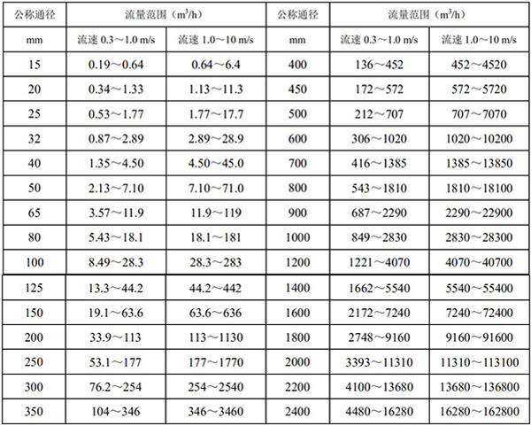 濃水流量計(jì)口徑流量對照表