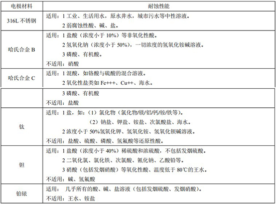 濃水流量計(jì)電*材料對照表