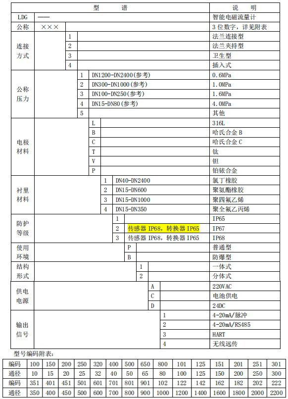 濃水流量計(jì)規(guī)格型號選型表