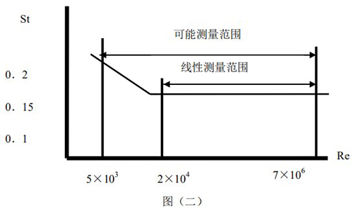 壓縮空氣專用流量計(jì)原理曲線圖