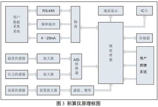 dn50天然氣流量計積算儀原理圖