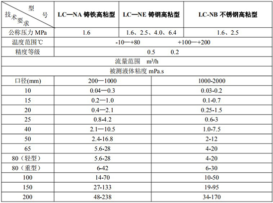 防爆柴油流量計技術(shù)參數(shù)對照表二