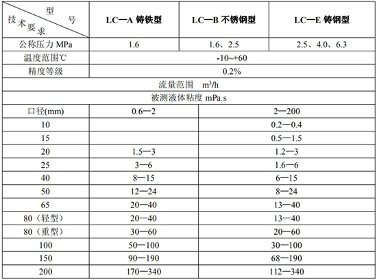 防爆柴油流量計技術(shù)參數(shù)對照表三